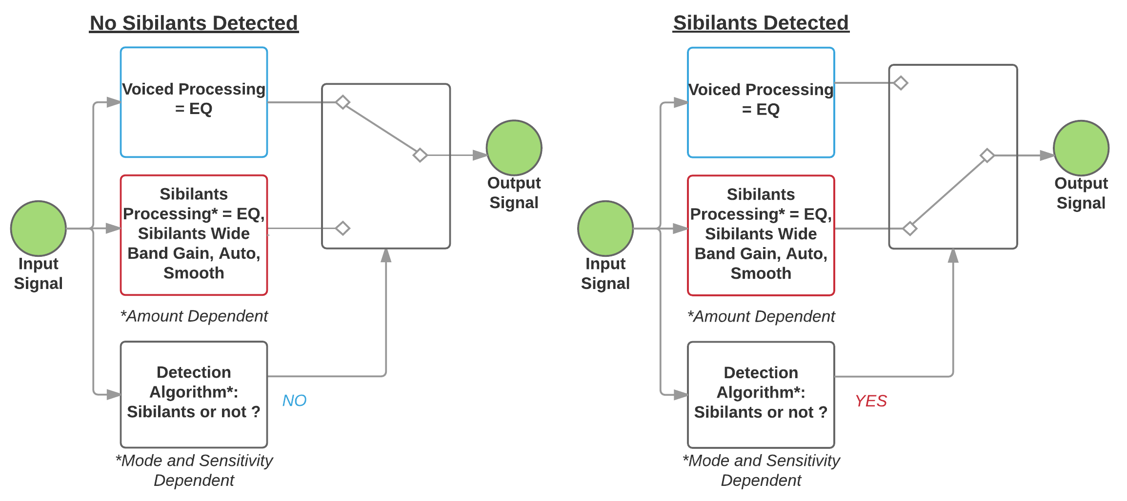 E2Deesser Sibilants Detection Diagram - Double.png